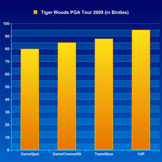 Illustration for article titled Frankenreview: Tiger Woods PGA Tour 09